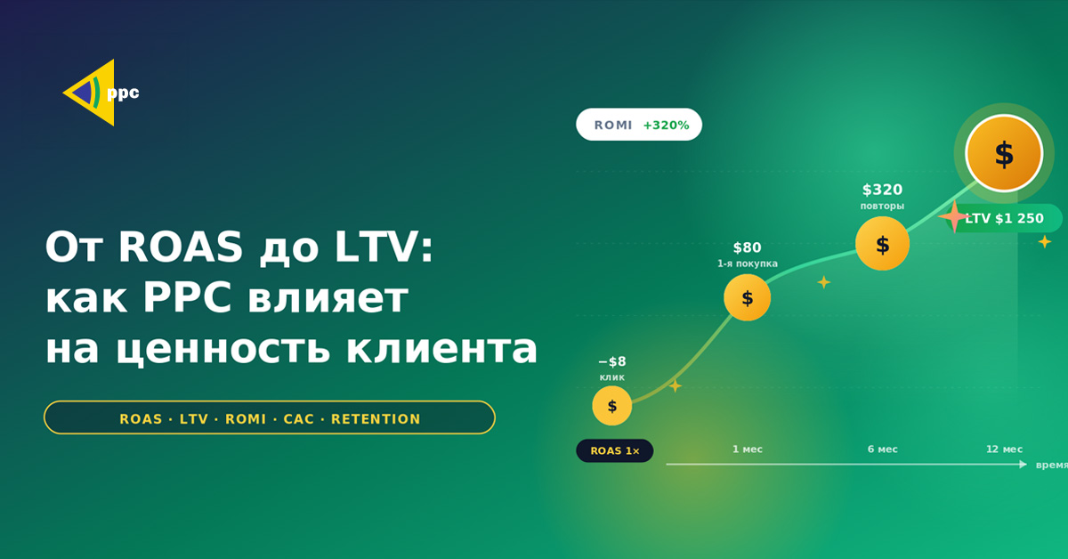 Infographic in Russian explaining how PPC impacts customer value from ROAS to LTV, with a rising green gradient chart and dollar icons on the right.